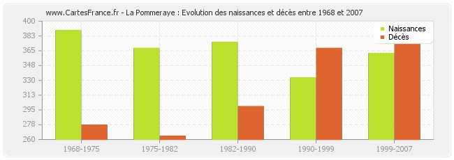 La Pommeraye : Evolution des naissances et décès entre 1968 et 2007